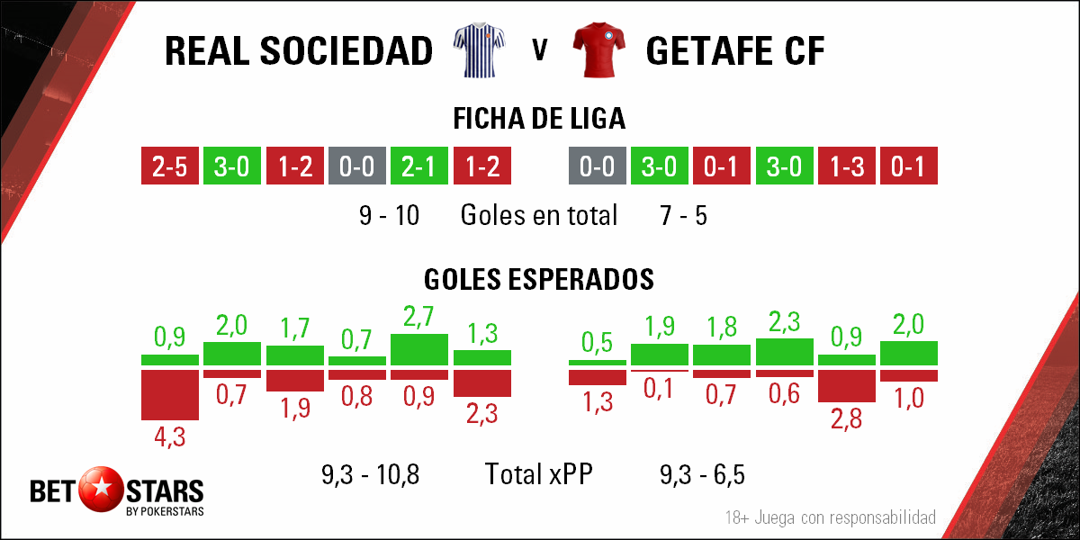 Betstars Real Sociedad vs Getafe Liga Santander Futbol encuentro Betstars, Real Sociedad vs Getafe, Liga Santander, encuentro